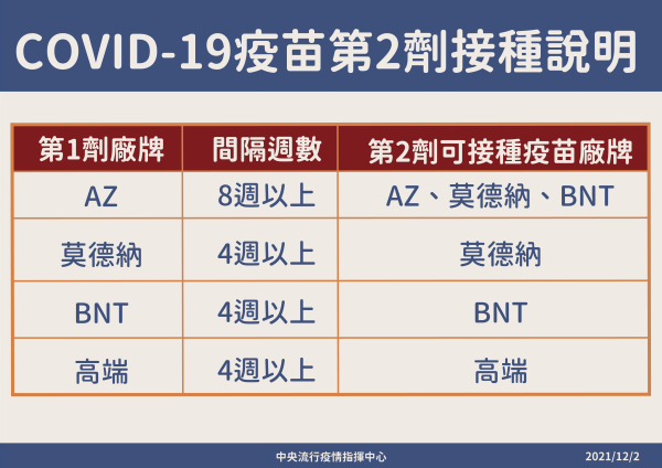 鼓勵教職員工接種第二劑疫苗